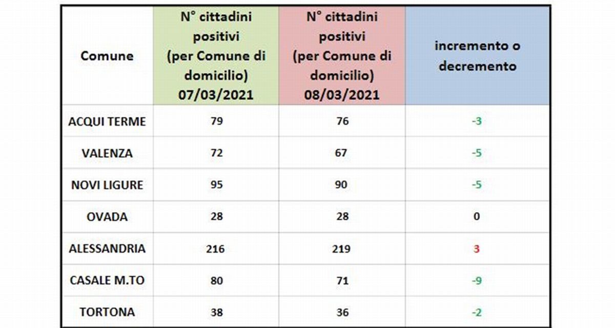 Il Piemonte verso la Zona Rossa ma in provincia i casi diminuiscono e così lo prenderemo nel di dietro
