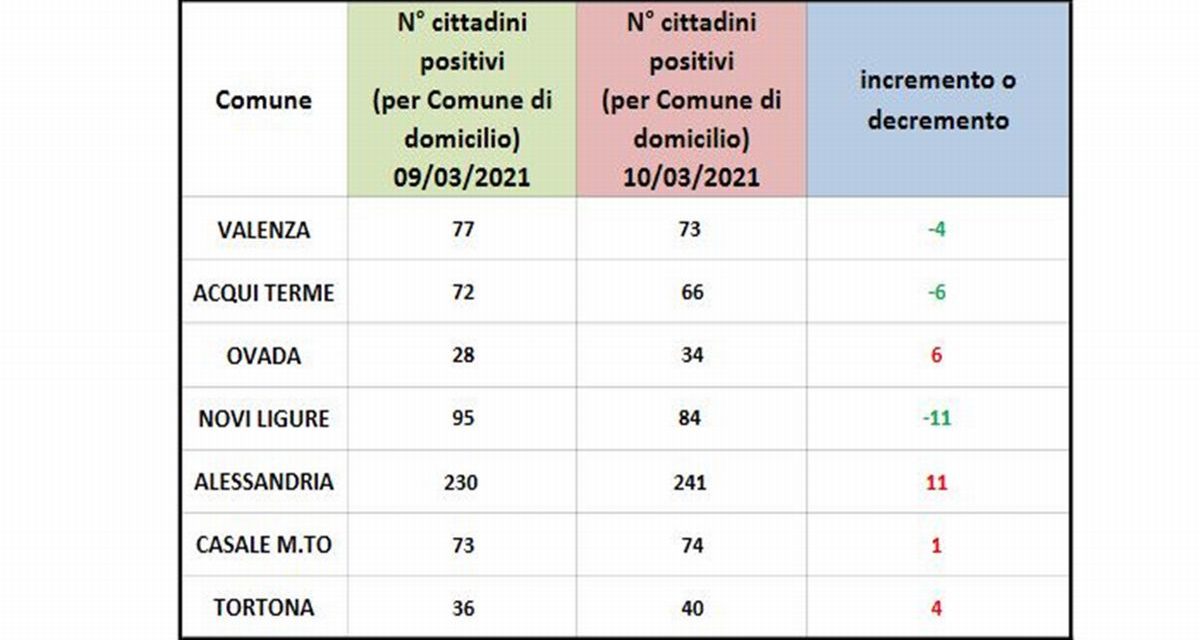 Covid in provincia: situazione altalenante nelle 7 principali città