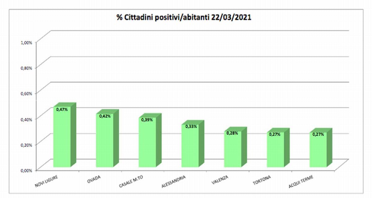 Dati Covid in provincia, situazione sempre di allerta