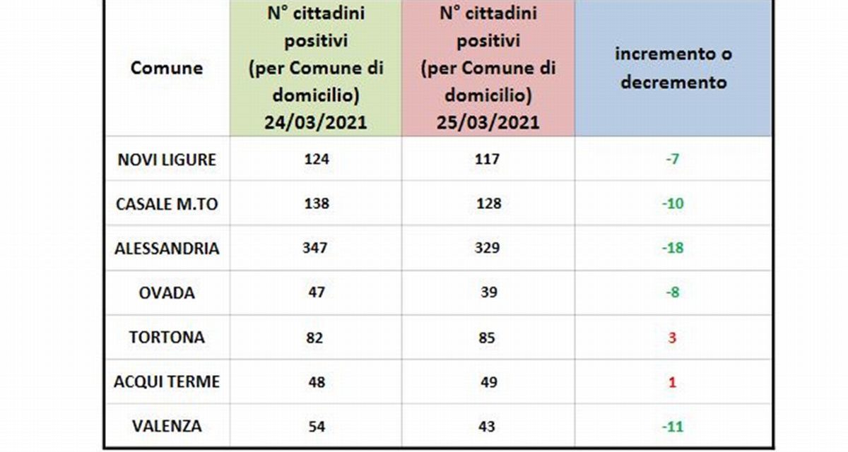 Covid in provincia, la situazione migliora dovunque tranne che a Tortona e Acqui