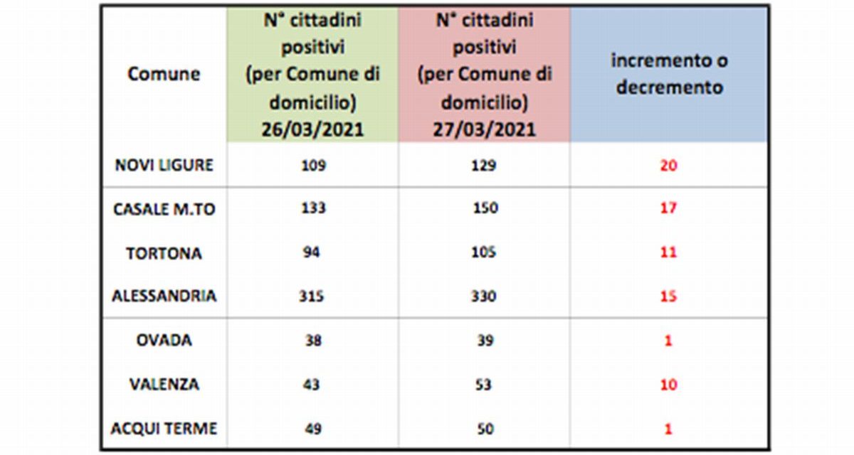 Covid in provincia, preoccupante aumento di casi in tutte le maggiori città