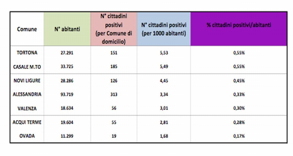 Covid a Tortona: nuovi positivi sempre in aumento ma per fortuna i decessi sono quasi nulli