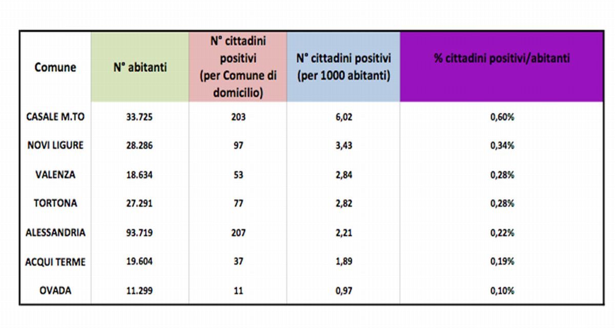 Covid: migliora la situazione a Tortona che scende nella classifica dei comuni con più positivi