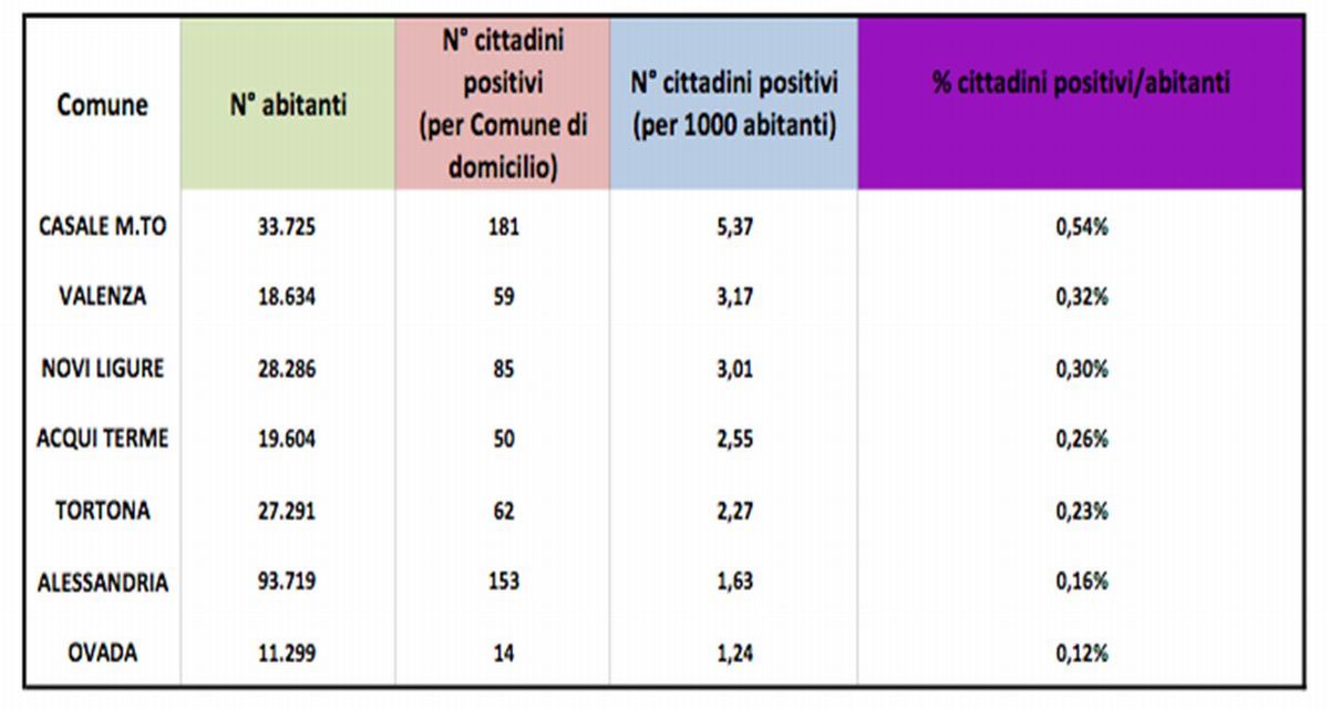 Covid in provincia: bene Tortona e Alessandria, meno le altre città