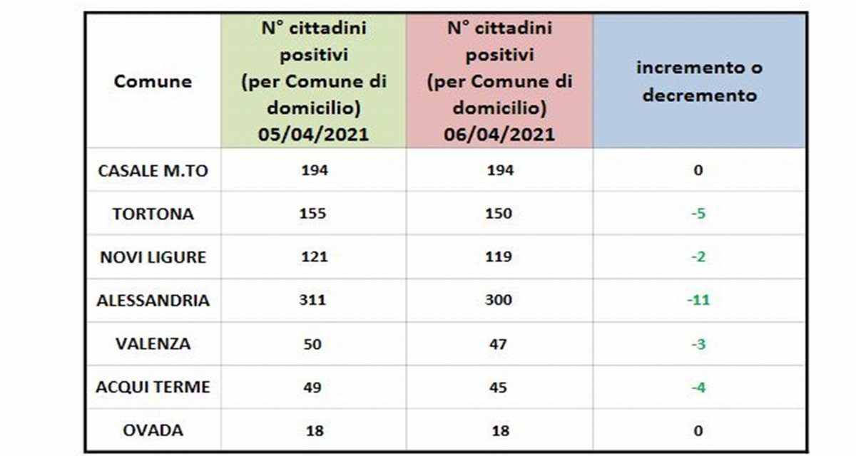 Covid in provincia, la situazione in miglioramento