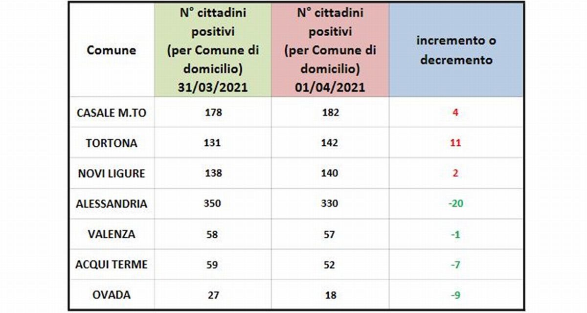 Covid in provincia, Tortona e Casale sempre molto male, troppi positivi!