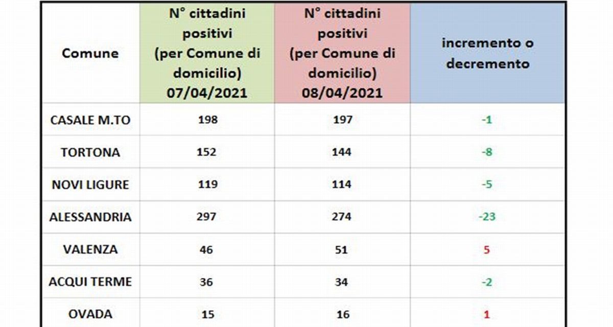 Covid in provincia, situazione in miglioramento in molti comuni, fra cui Tortona