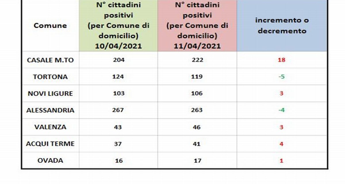 Covid in provincia, solo Tortona e Alessandria in miglioramento