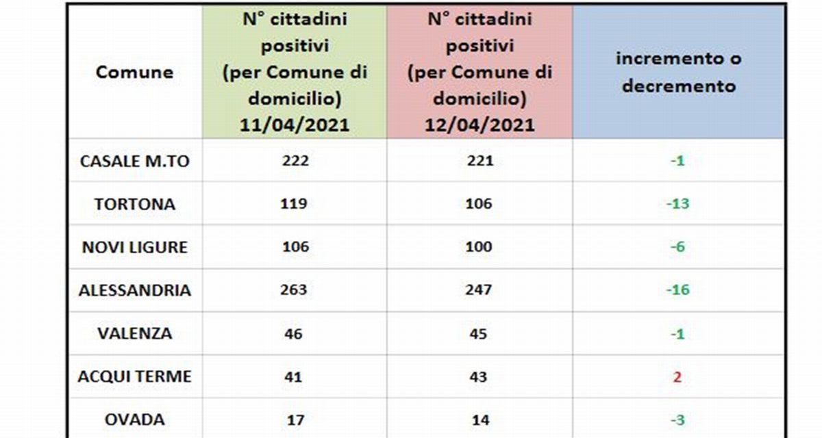 Covid, migliora la situazione in provincia: speriamo sia l’inizio della fine