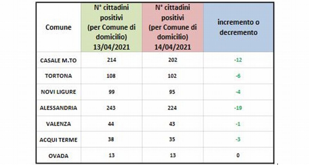Covid in provincia, situazione sempre in miglioramento ma Tortona rimane in alto