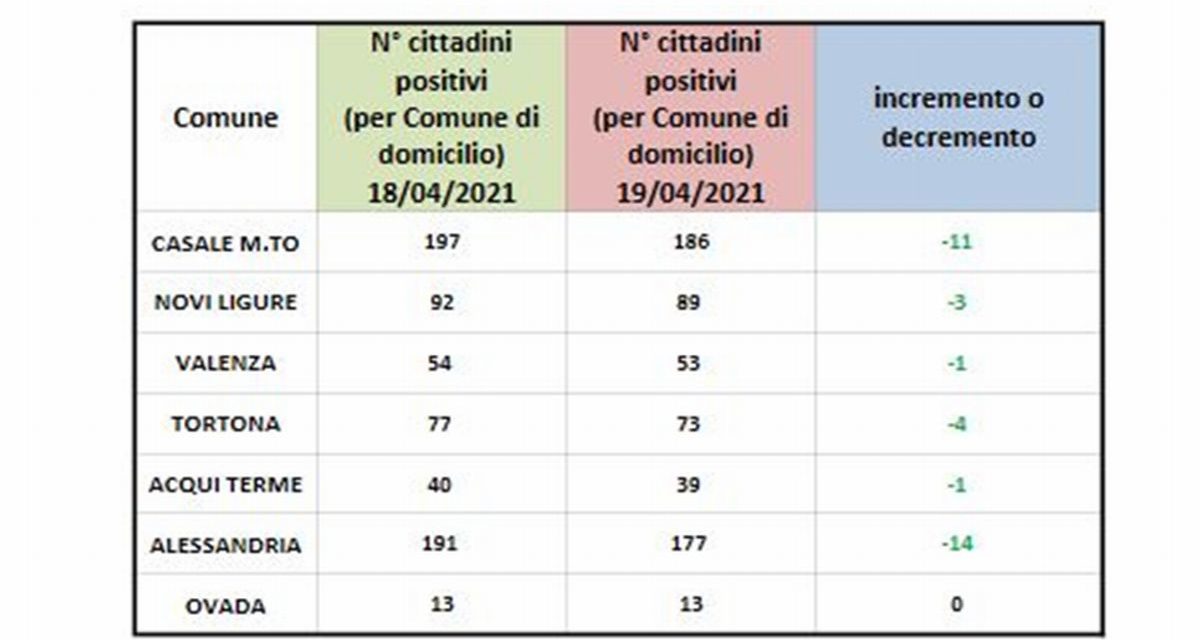 Provincia, il Covid scende in tutte le maggiori città