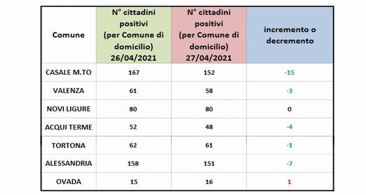 Covid in provincia, situazione stabile ma aspettiamo la discesa dei dati