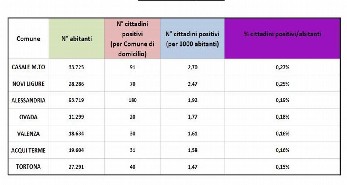 Covid, bene Tortona nella situazione dei maggiori centri della provincia