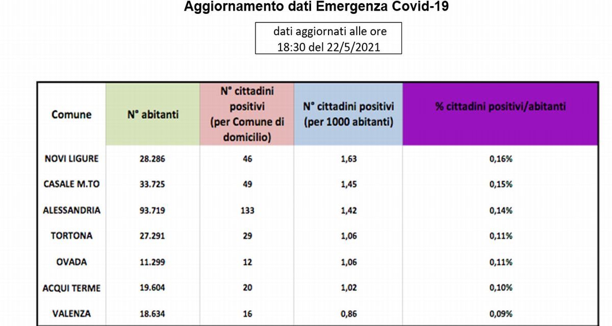 Covid in provincia, situazione buona nessuno dei maggiori comuni supera lo 0,16% dei positivi