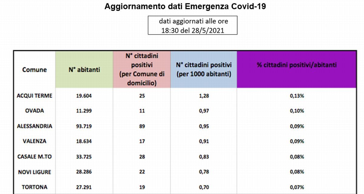 A Tortona i positivi al Covid sono ormai ridotti al lumicino: 0,07% della popolazione