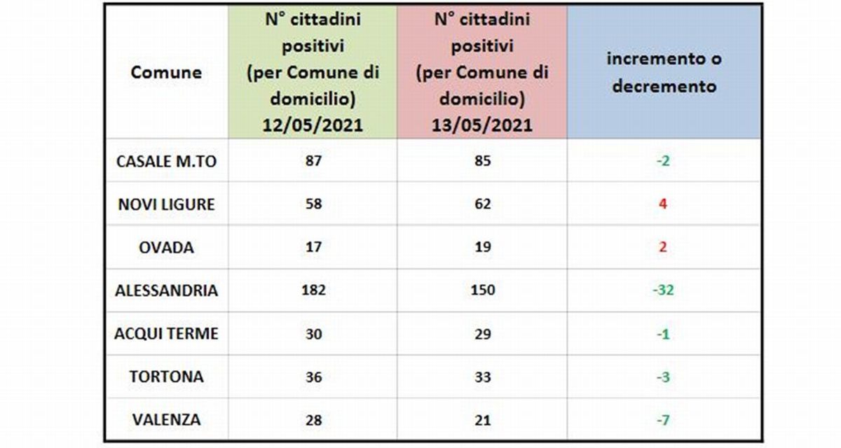 Covid in provincia, situazione buona in quasi tutti i centri