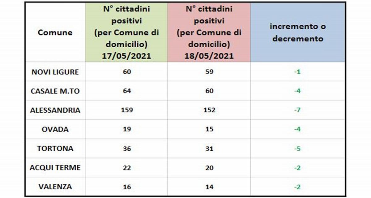Covid in provincia, situazione in netto miglioramento, facciamo le corna sulle varianti…