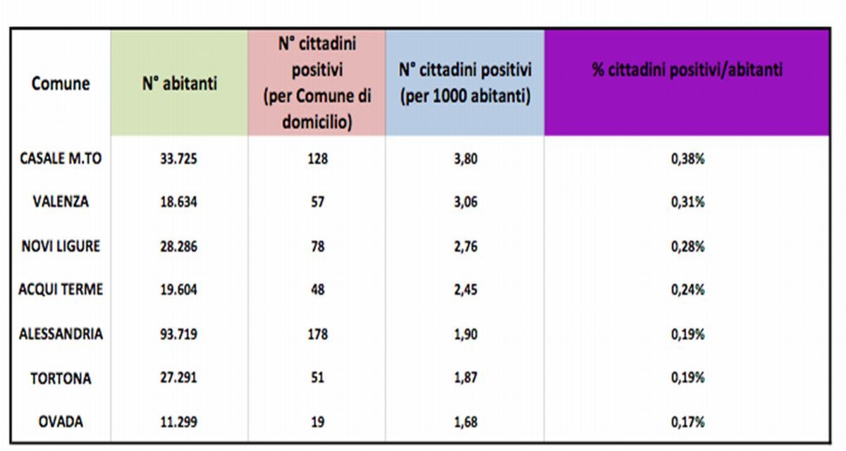 Covid in provincia: bene Tortona dove scendono i contagi, male Alessandria
