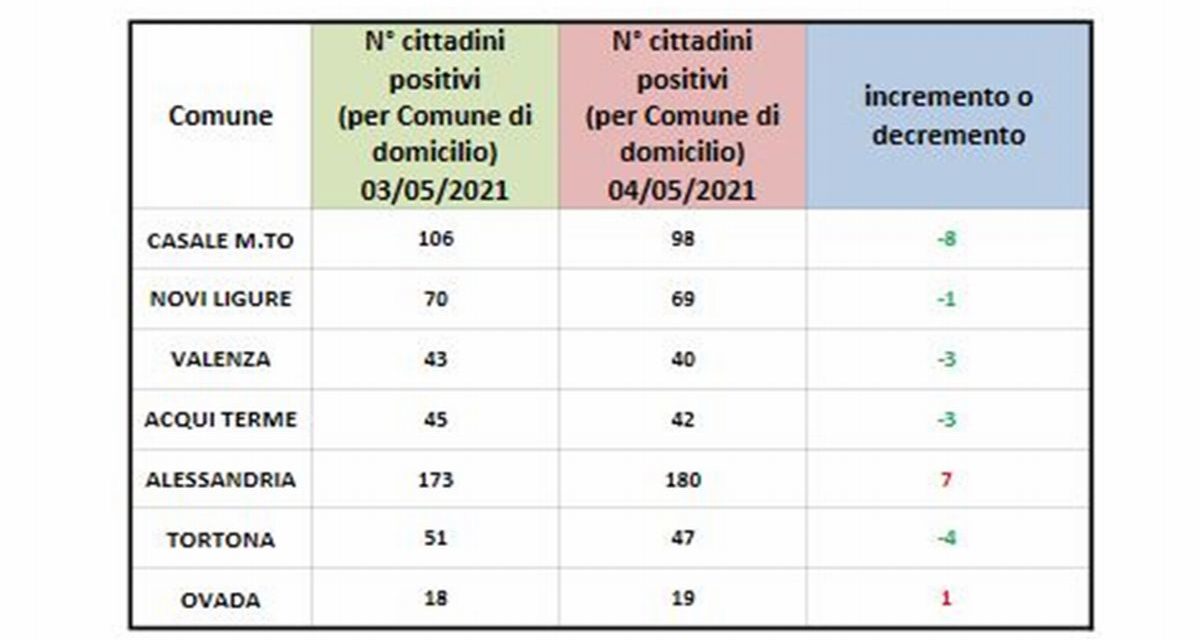Covid in provincia, sempre in miglioramento la situazione nei maggiori comuni