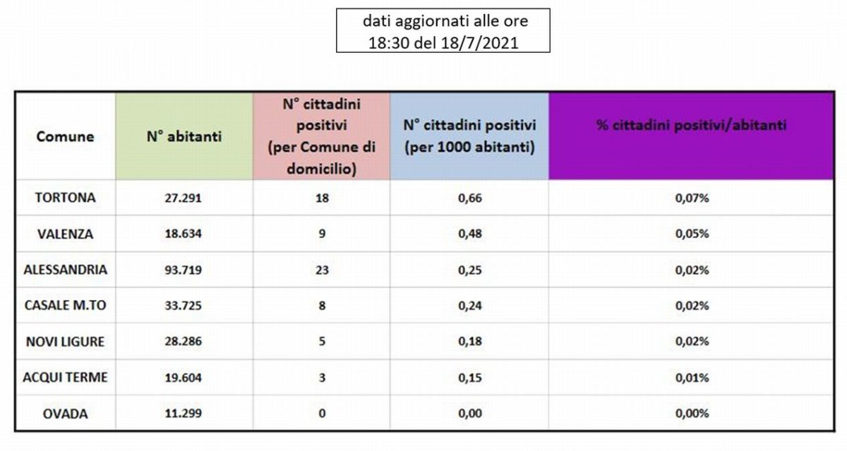Pericoloso aumento di positivi al Covid a Tortona, che sale al primo posto in provincia