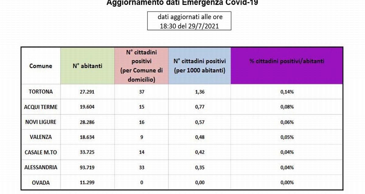 Covid, a Tortona sempre peggio: i positivi sono quasi il doppio degli altri comuni