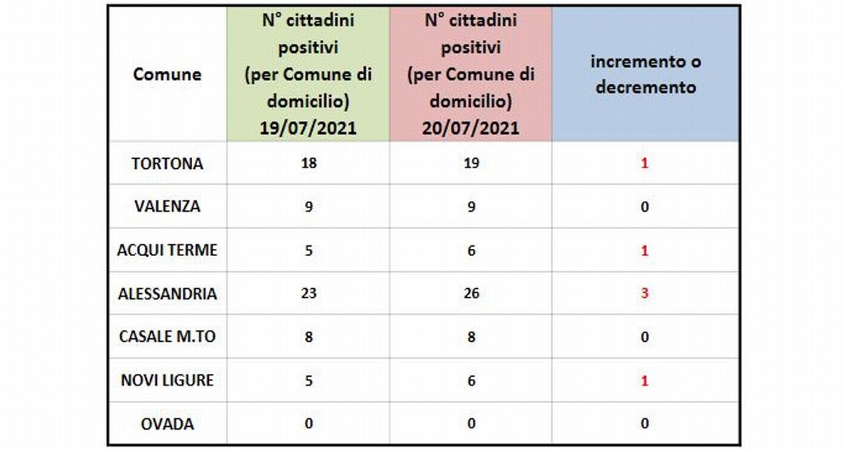 Covid, peggiora la situazione a Tortona e in provincia. Attenzione: asintomatico non vuol dire non avere il virus