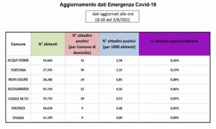Covid in provincia: Acqui e Tortona sempre ai primi posti di questa brutta classifica