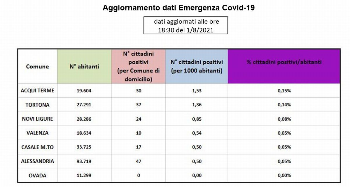 Acqui Terme supera Tortona e diventa la città col maggior numero di positivi
