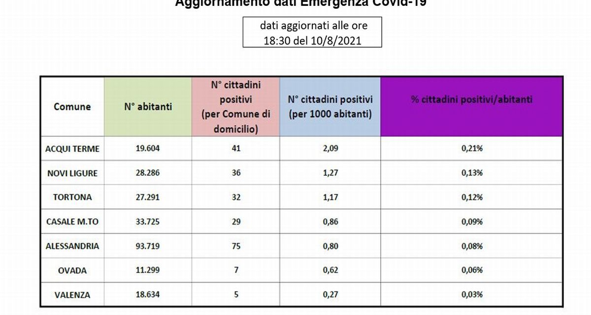 Covid, migliora leggermente la situazione a Tortona