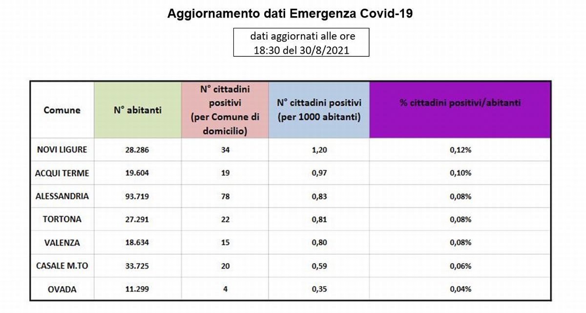 Covid, la situazione nei maggiori centri della provincia: bene Tortona