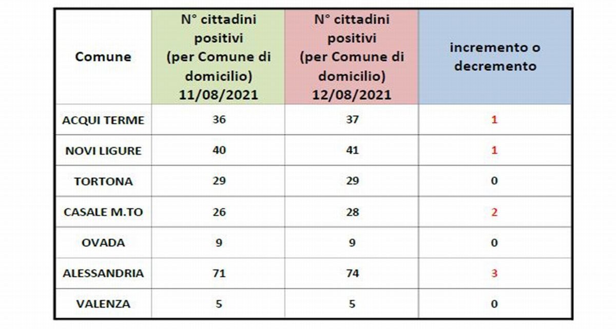 Covid, dati stabili a Tortona, la situazione in provincia