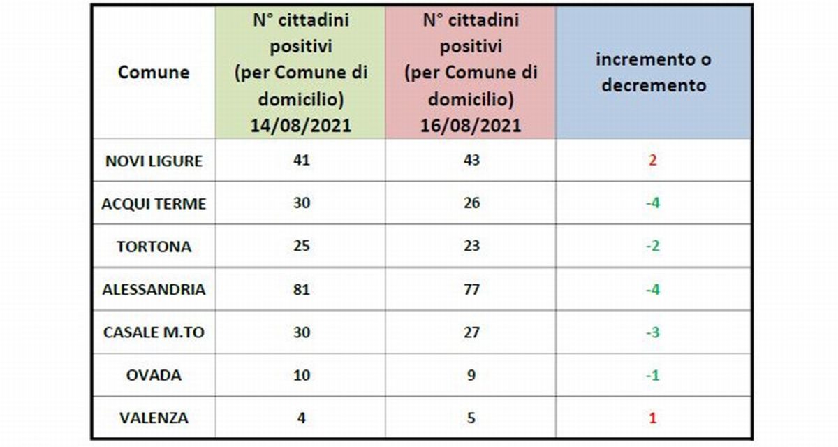 Covid, migliora la situazione a Tortona e in quasi tutti i Comuni della provincia