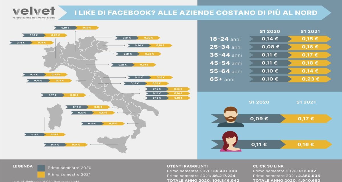 I like su Facebook degli uomini valgono più delle donne e per i vecchi si paga di più