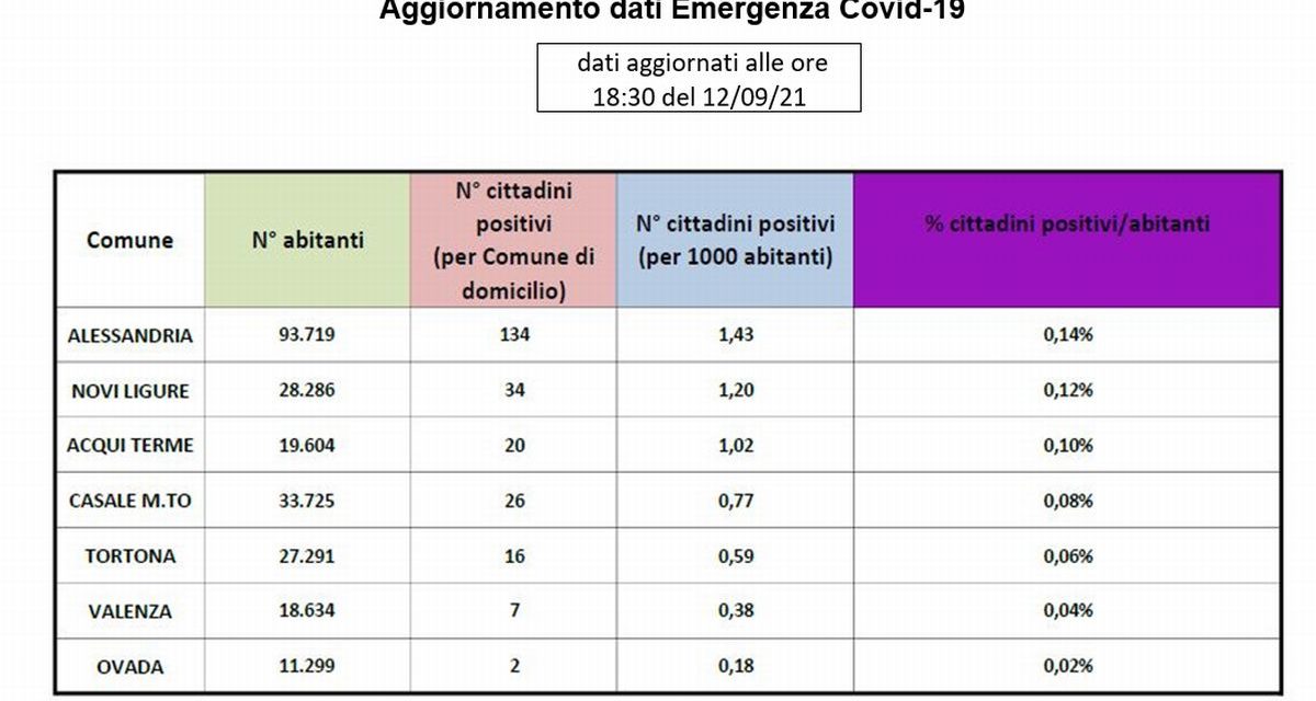 Covid in provincia situazione stabile, bene Tortona