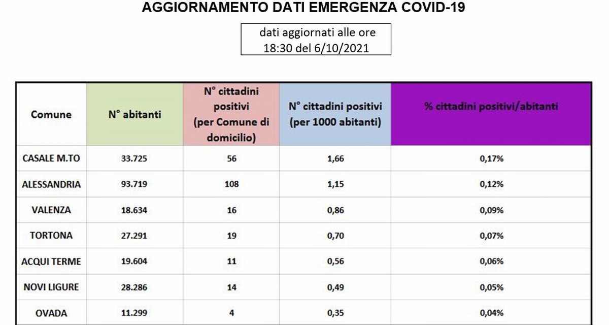 Covid in provincia situazione stazionaria, stabile Tortona