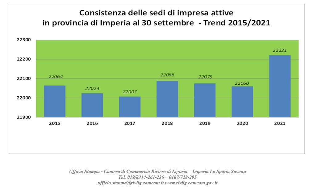 Imprese in provincia di Imperia: segno positivo nel terzo trimestre 2021