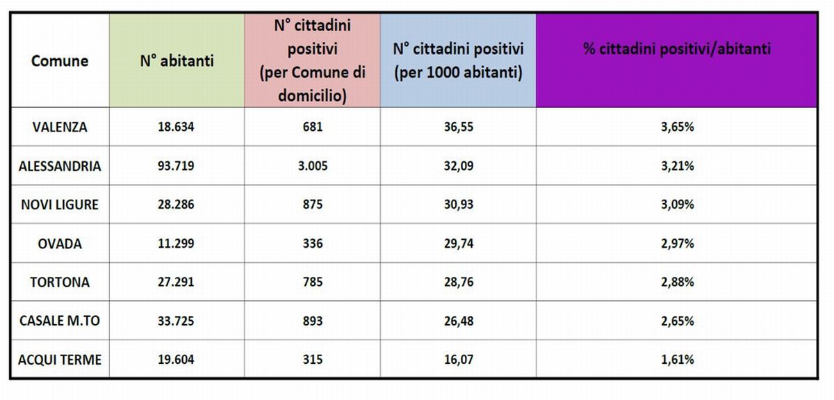 Oggi i positivi al Covid in Provincia sono oltre il 3% della popolazione