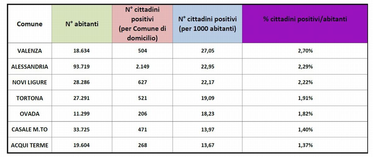 Covid, la situazione in provincia di Alessandria