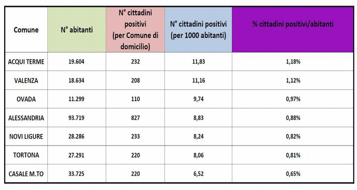 Covid in provincia: la situazione aggiornata