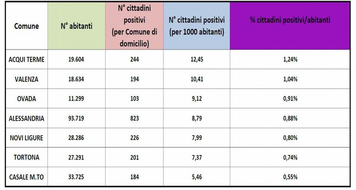 Covid in provincia: solo il Comune di Alessandria continua a dare i dati, perché?