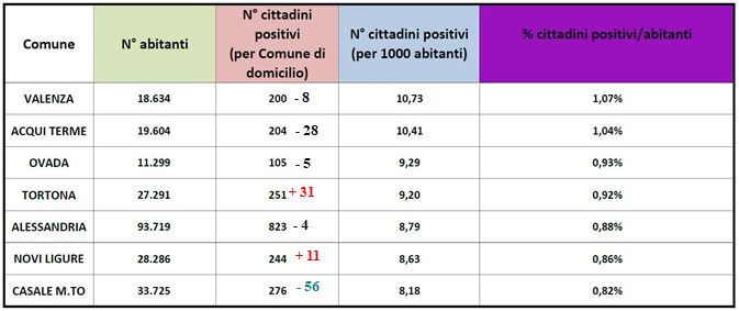 Impennata di contagi Covid a Tortona e Novi Ligure, tutte le altre città, invece diminuiscono