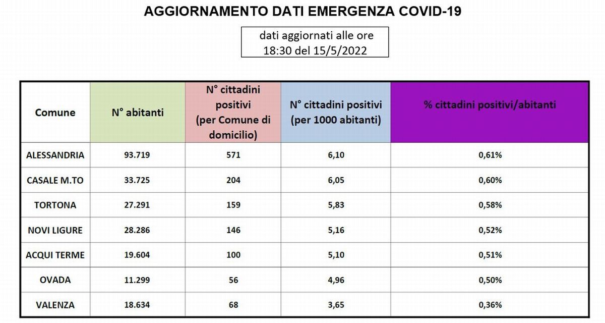 Il Covid non è morto e a Tortona ci sono ancora 159 positivi