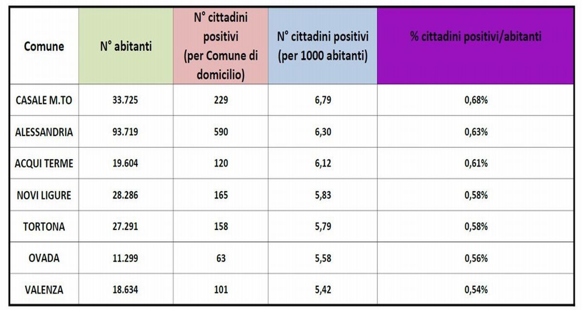 Il Covid non è morto, la situazione in provincia: casi stabili a Tortona, in aumento ad Alessandria