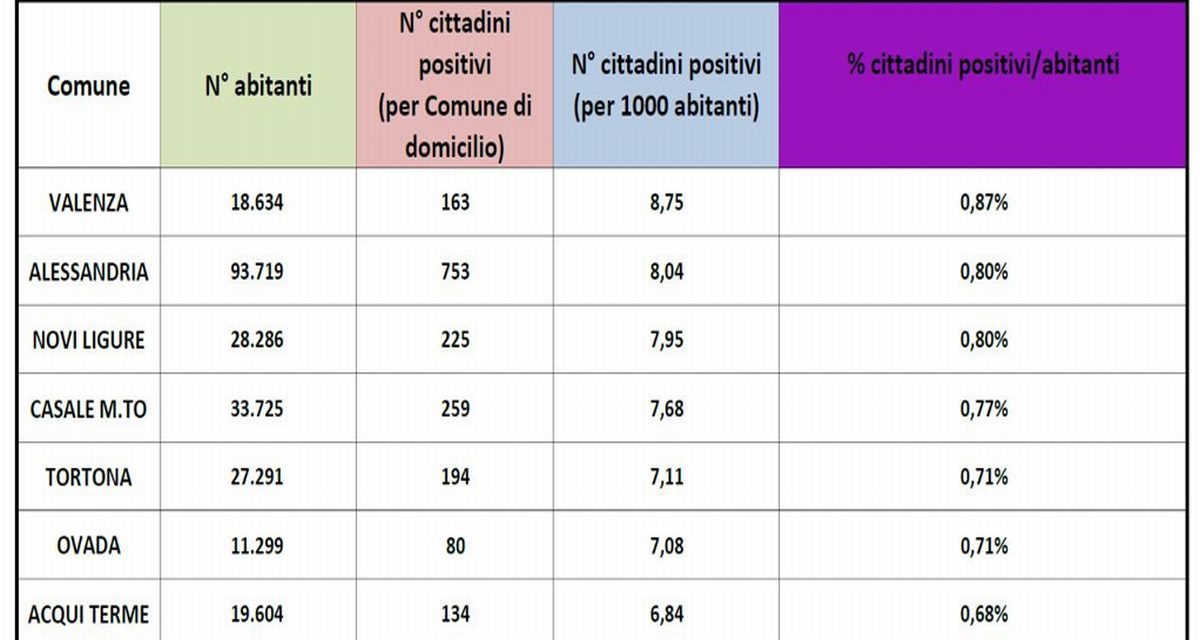 Non illudiamoci: il Covid non è morto, anzi. Ecco i dati aggiornati