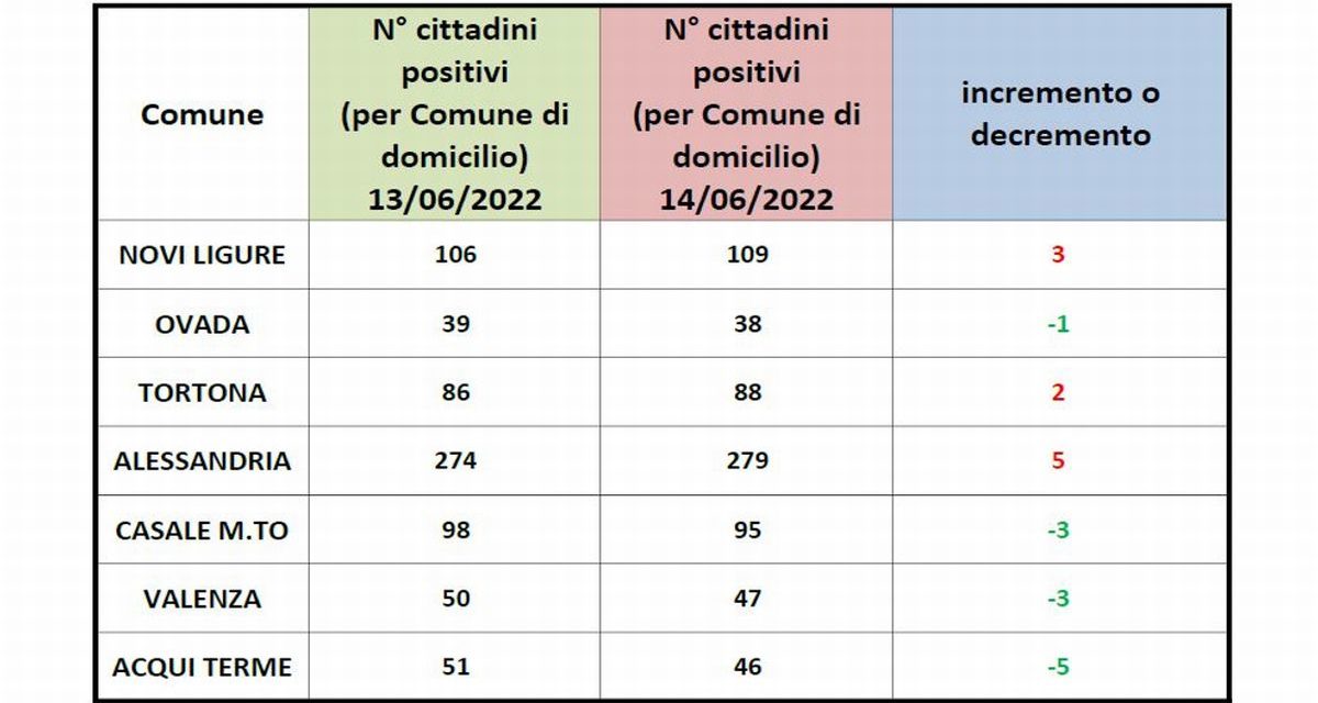 Il Covid non è morto: 88 casi a Tortona, in linea con quelli del 2020 e 2021