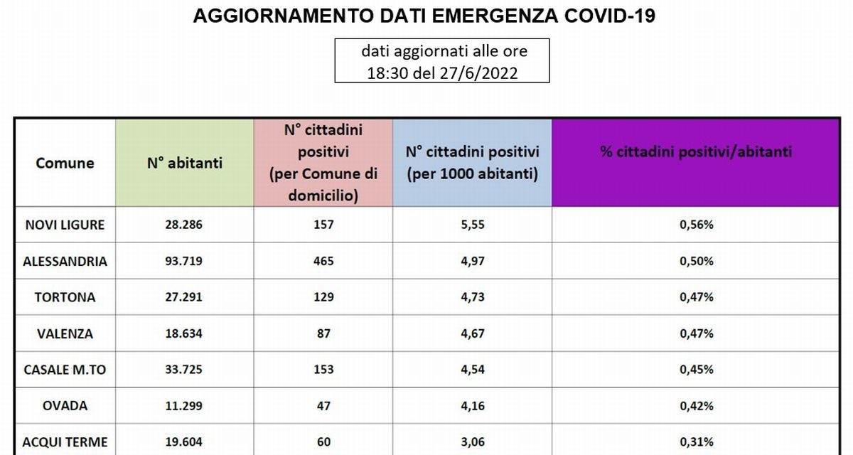 Attenzione: stanno aumentando i contagi Covid in provincia: Alessandria +9 Tortona +8 (129 positivi)