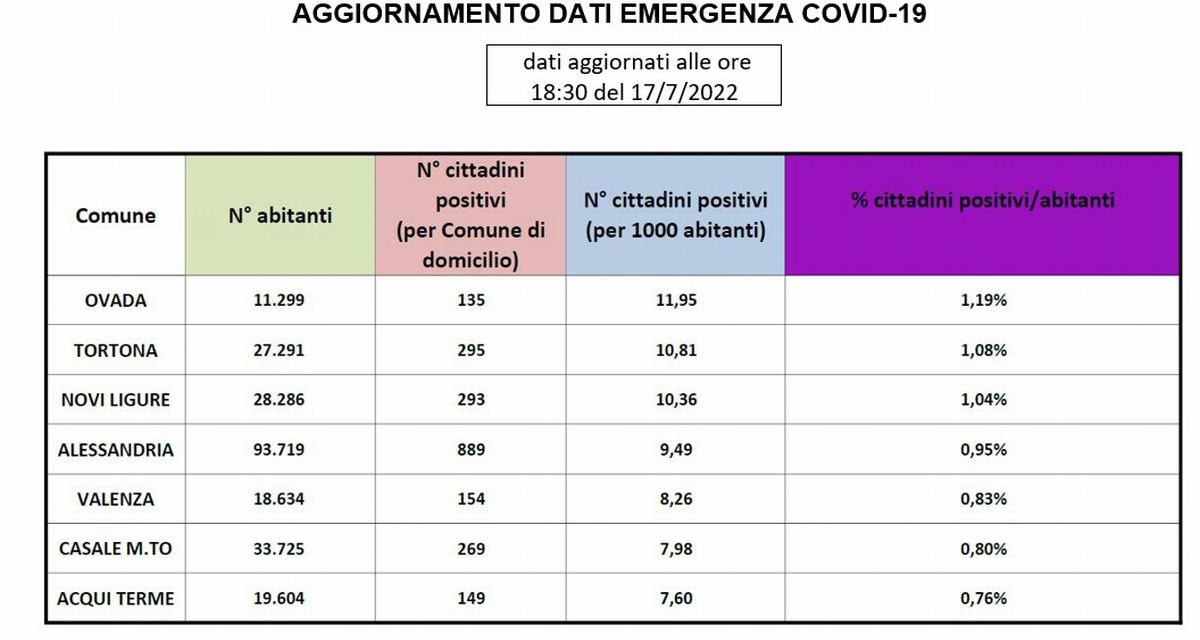 Salgono i contagi Covid a Tortona, forse è il caso di rimettere la mascherina almeno al chiuso?