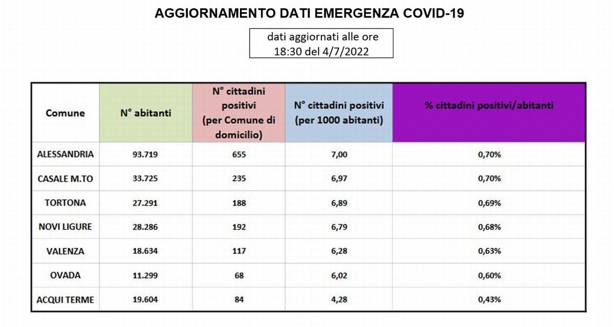 La situazione Covid nelle 7 città in provincia di Alessandria
