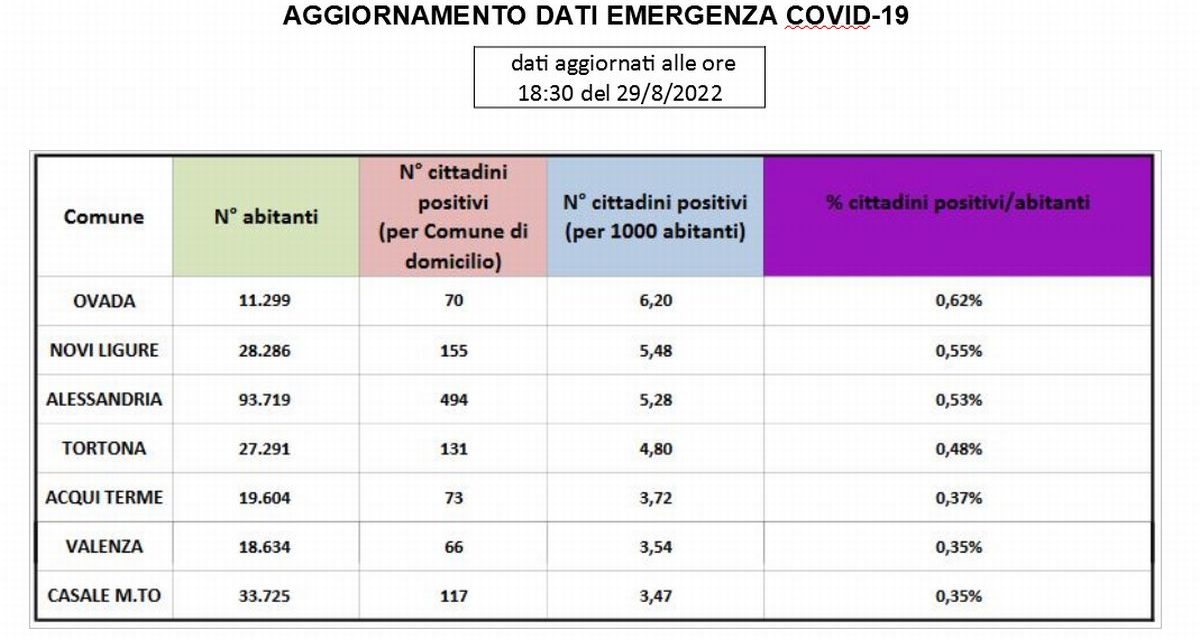 Il Covid c’é ancora? I dati della provincia forniti dal comune di Alessandria, che ringraziamo
