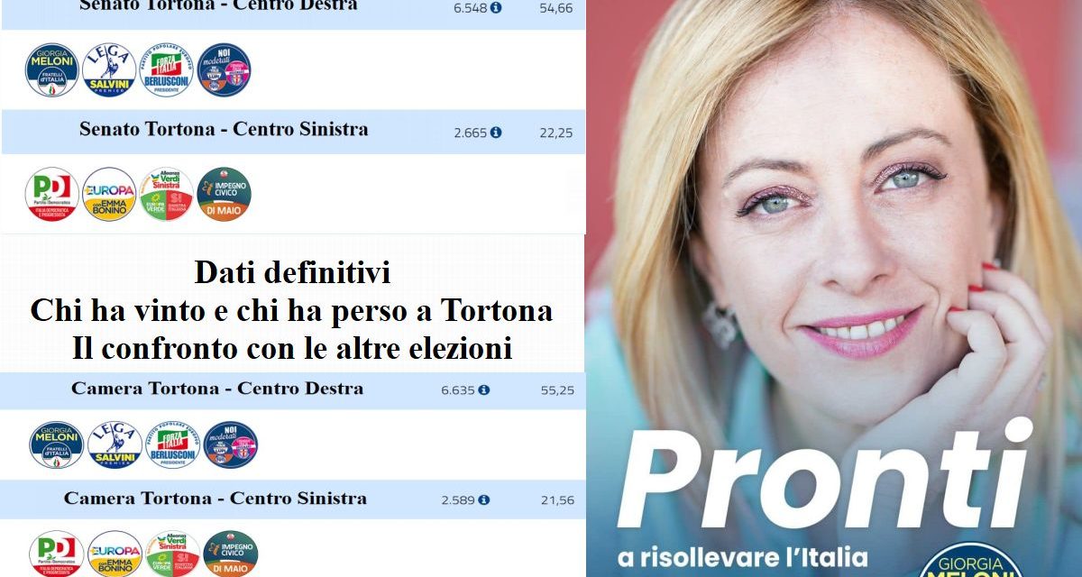 Giorgia Meloni e gli alleati stravincono a Tortona, mai così di Destra nel passato